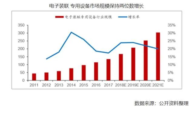 電子裝聯(lián) 專用設(shè)備市場(chǎng)規(guī)模圖 電子裝聯(lián) 專用設(shè)備市場(chǎng)規(guī)模圖