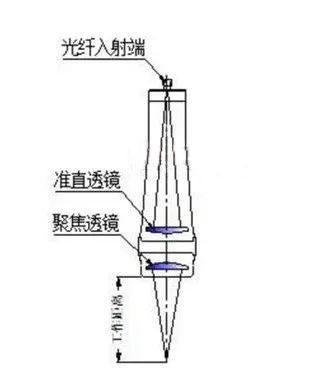 之前常見的激光錫焊系統(tǒng)流程圖 之前常見的激光錫焊系統(tǒng)流程圖