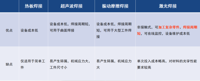 焊接方式優(yōu)缺點(diǎn)對(duì)比圖 焊接方式優(yōu)缺點(diǎn)對(duì)比圖