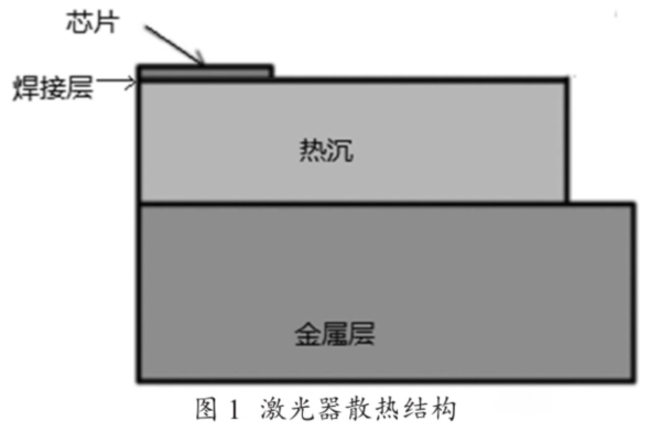 圖1 激光器散熱結(jié)構(gòu)圖 圖1 激光器散熱結(jié)構(gòu)圖