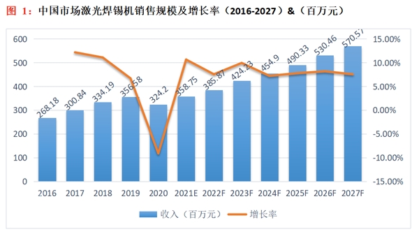 中國市場激光錫焊機銷售規(guī)模及增長率 中國市場激光錫焊機銷售規(guī)模及增長率