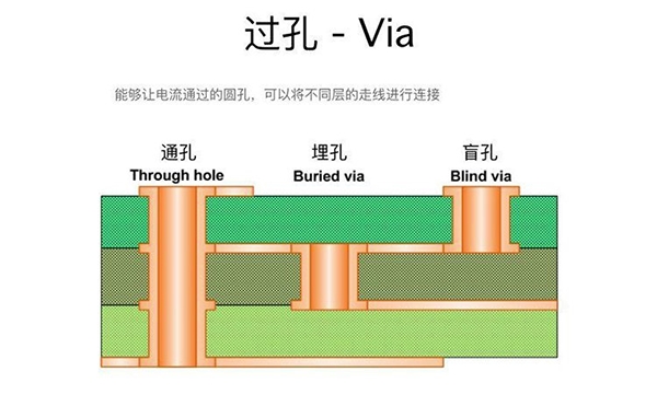 過孔Via：盲孔、埋孔和通孔的區(qū)別