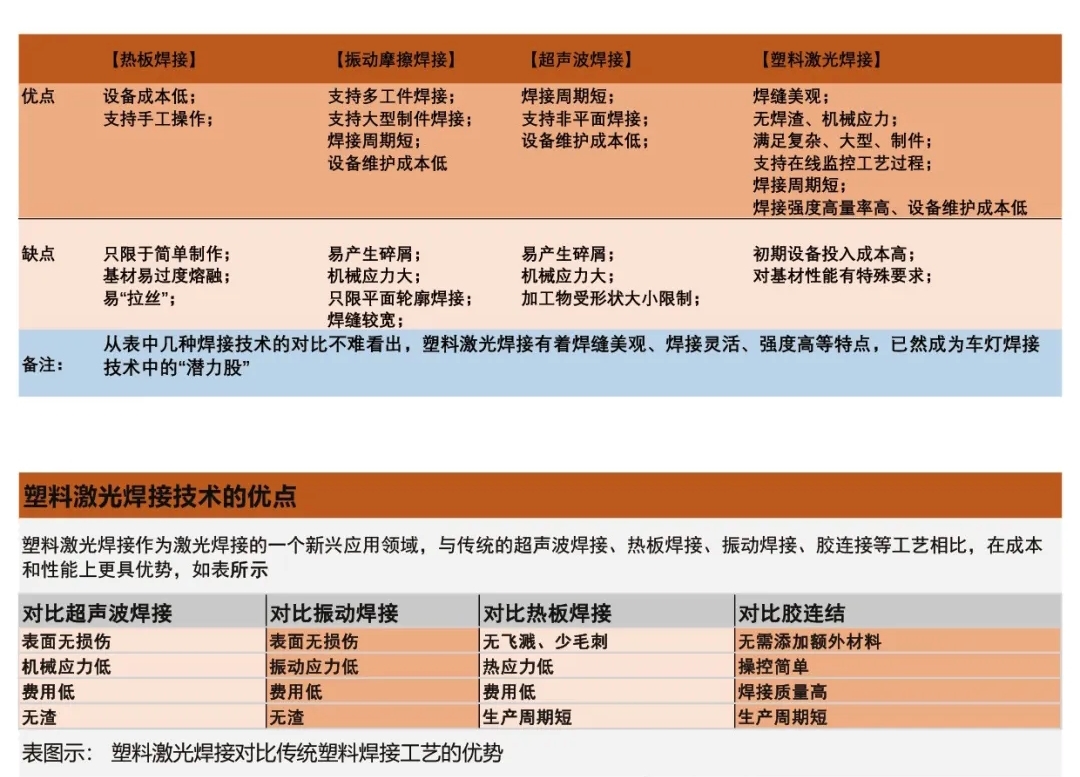 塑料激光焊接與傳統(tǒng)塑料焊接對(duì)比 塑料激光焊接與傳統(tǒng)塑料焊接對(duì)比